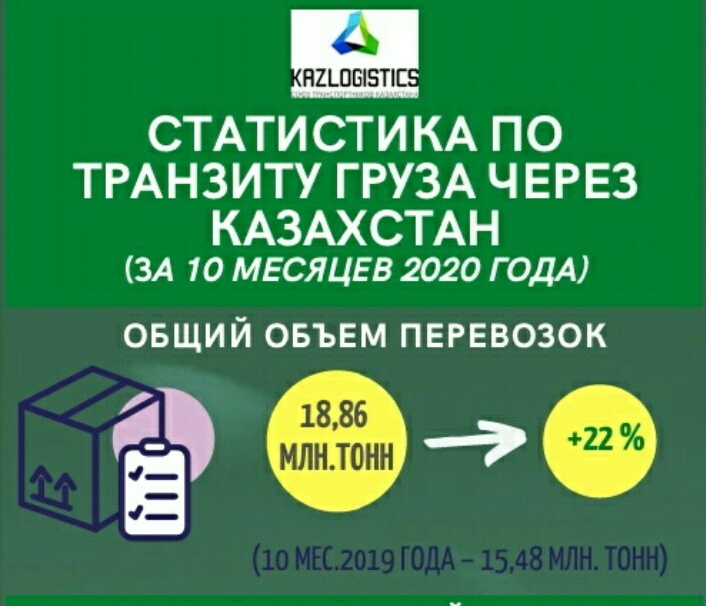 ОБЩИЙ ОБЪЕМ ТРАНЗИТНЫХ ГРУЗОВ ЧЕРЕЗ ТЕРРИТОРИЮ КАЗАХСТАНА ЗА 10 МЕСЯЦЕВ ВЫРОС НА 22%