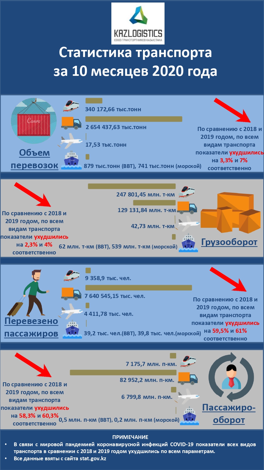 ЗА ДЕСЯТЬ МЕСЯЦЕВ В КАЗАХСТАНЕ ОБЪЕМ ПЕРЕВОЗОК СНИЗИЛСЯ НА 4%